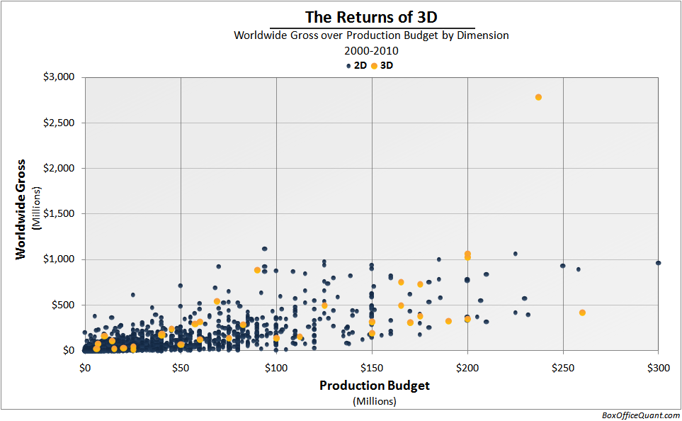 Returns of 3D - All