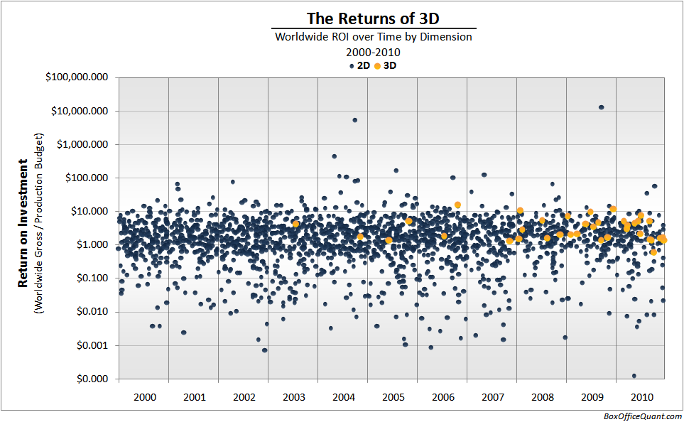Returns of 3D - Time