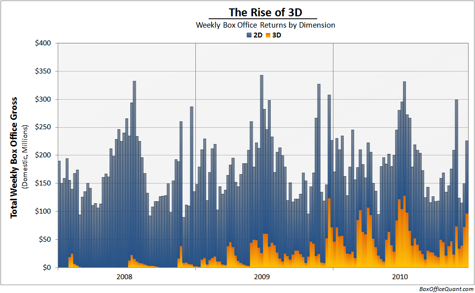 Rise of 3D Weekly